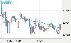 英ポンド/米ドルチャート（GBP/USD）1時間足