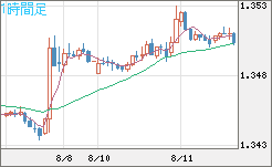 英ポンド/米ドルチャート（GBP/USD）1時間足