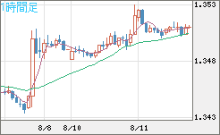 英ポンド/米ドルチャート（GBP/USD）1時間足