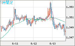 英ポンド/米ドルチャート（GBP/USD）1時間足