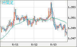 英ポンド/米ドルチャート（GBP/USD）1時間足