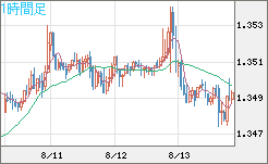 英ポンド/米ドルチャート（GBP/USD）1時間足