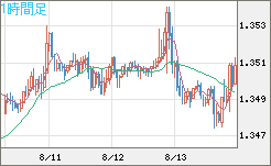 英ポンド/米ドルチャート（GBP/USD）1時間足