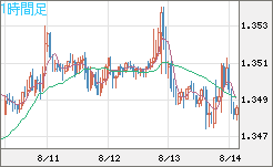 英ポンド/米ドルチャート（GBP/USD）1時間足