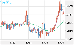 英ポンド/米ドルチャート（GBP/USD）1時間足