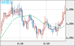 英ポンド/米ドルチャート（GBP/USD）1時間足