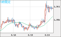 英ポンド/米ドルチャート（GBP/USD）1時間足