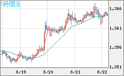 英ポンド/米ドルチャート（GBP/USD）1時間足
