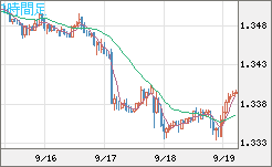 英ポンド/米ドルチャート（GBP/USD）1時間足