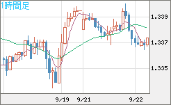 英ポンド/米ドルチャート（GBP/USD）1時間足