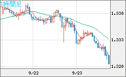英ポンド/米ドルチャート（GBP/USD）1時間足