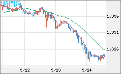 英ポンド/米ドルチャート（GBP/USD）1時間足
