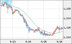英ポンド/米ドルチャート（GBP/USD）1時間足