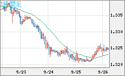 英ポンド/米ドルチャート（GBP/USD）1時間足