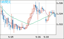 英ポンド/米ドルチャート（GBP/USD）1時間足