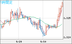 英ポンド/米ドルチャート（GBP/USD）1時間足
