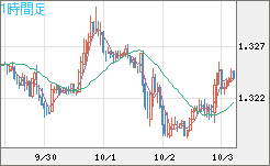 英ポンド/米ドルチャート（GBP/USD）1時間足