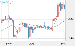 英ポンド/米ドルチャート（GBP/USD）1時間足