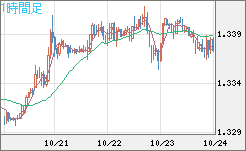 英ポンド/米ドルチャート（GBP/USD）1時間足