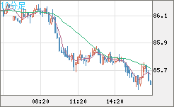 ＮＺドル/円チャート（NZD/JPY）10分足