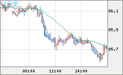 ＮＺドル/円チャート（NZD/JPY）10分足