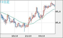 ＮＺドル/円チャート（NZD/JPY）10分足