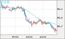 ＮＺドル/円チャート（NZD/JPY）10分足