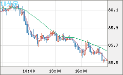 ＮＺドル/円チャート（NZD/JPY）10分足