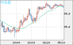 ＮＺドル/円チャート（NZD/JPY）10分足