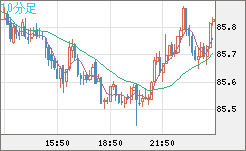 ＮＺドル/円チャート（NZD/JPY）10分足