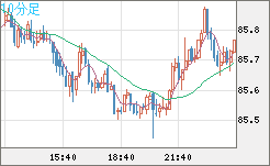 ＮＺドル/円チャート（NZD/JPY）10分足