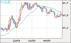 ＮＺドル/円チャート（NZD/JPY）10分足