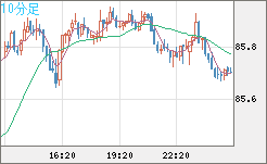 ＮＺドル/円チャート（NZD/JPY）10分足