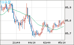 ＮＺドル/円チャート（NZD/JPY）10分足