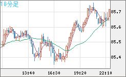 ＮＺドル/円チャート（NZD/JPY）10分足