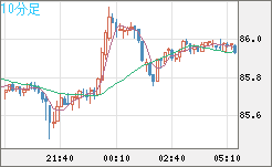 ＮＺドル/円チャート（NZD/JPY）10分足