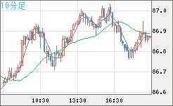 ＮＺドル/円チャート（NZD/JPY）10分足