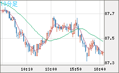 ＮＺドル/円チャート（NZD/JPY）10分足