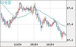 ＮＺドル/円チャート（NZD/JPY）10分足