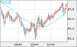 ＮＺドル/円チャート（NZD/JPY）10分足