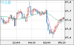 ＮＺドル/円チャート（NZD/JPY）10分足