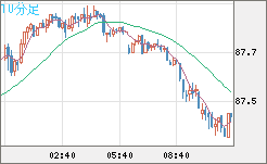 ＮＺドル/円チャート（NZD/JPY）10分足