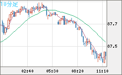 ＮＺドル/円チャート（NZD/JPY）10分足
