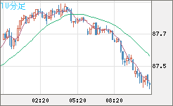ＮＺドル/円チャート（NZD/JPY）10分足
