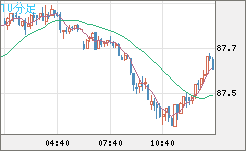ＮＺドル/円チャート（NZD/JPY）10分足