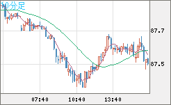 ＮＺドル/円チャート（NZD/JPY）10分足