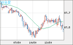 ＮＺドル/円チャート（NZD/JPY）10分足