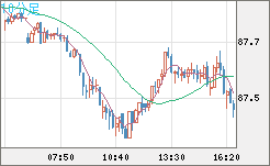 ＮＺドル/円チャート（NZD/JPY）10分足