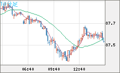 ＮＺドル/円チャート（NZD/JPY）10分足