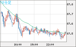 ＮＺドル/円チャート（NZD/JPY）10分足